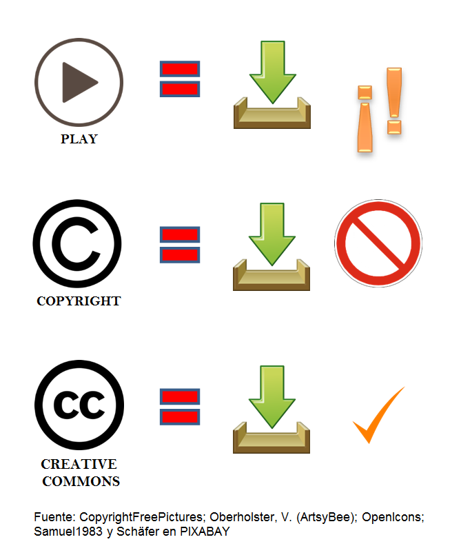 Tres  imágenes que identifican que 1: darle al botón de “play” (reproducir) es lo mismo que descargarse algo y es ilegal; 2) que si algo está protegido por derecho de copia es ilegal descargarlo y 3) que lo que está bajo licencia copyleft o Creative Commons se puede usar sin problemas legales.