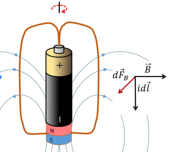 Esquema motor homopolar. Circuito formado por una pila conectada a un imán y a dos cables, uno por cada lado de la pila, por los que circula la corriente y sobre los que actúa el campo magnético haciéndolos girar.