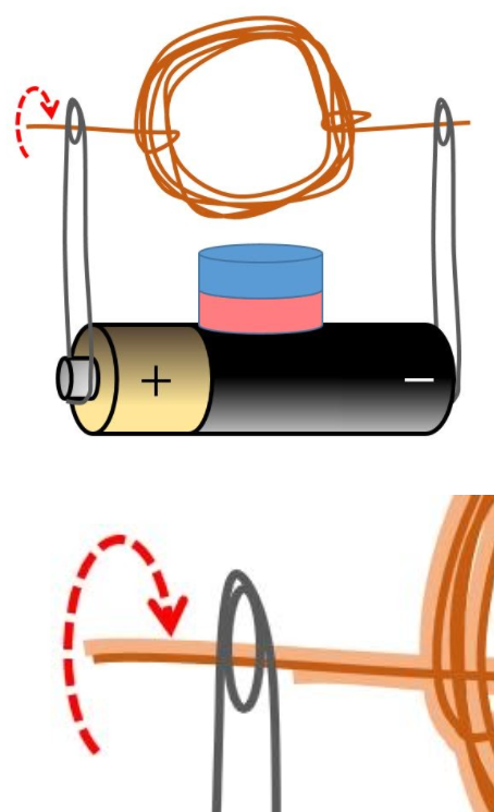 Esquema del motor eléctrico. Una espira de corriente introduce sus extremos en dos imperdibles conectados a polos opuestos de una pila. Sobre ella y enfrentada al área de la espira, hay un imán.