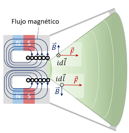 Mismo esquema representando las fuerzas magnéticas sobre las corrientes