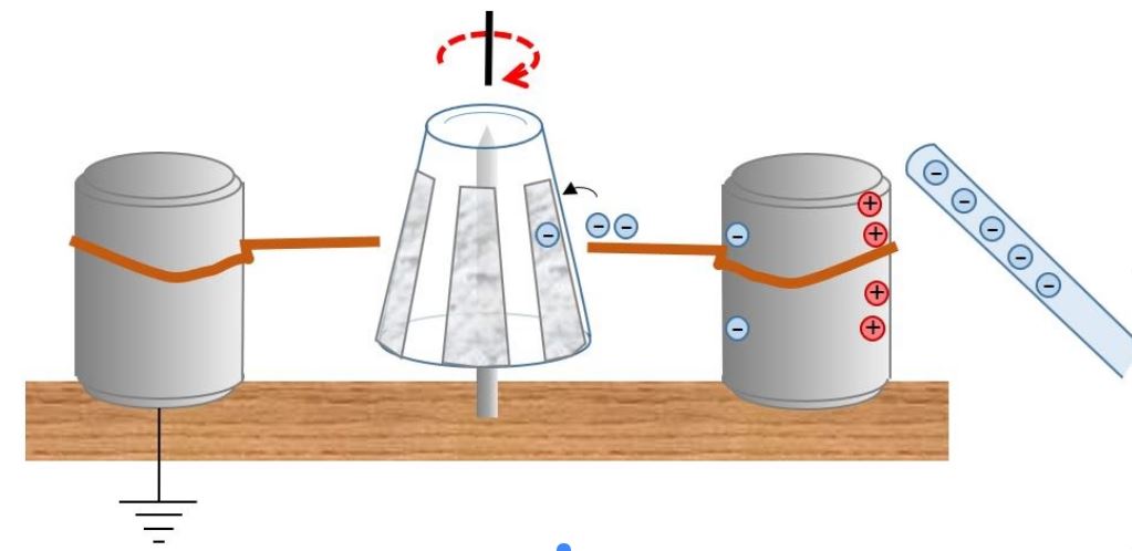 Motor electrostático. Un vaso de plástico tiene varias láminas de aluminio pegadas separadas en su lateral. A su derecha se aproxima un material cargado. A su izquierda hay otro conductor separado de él conectado a tierra 