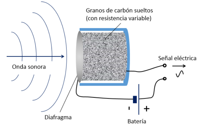 Se observa un circuito cerrado por una masa granular de grafito. Su resistencia va a variar en función de la onda acústica que golpea esa masa y así la corriente reproduce ese movimiento.