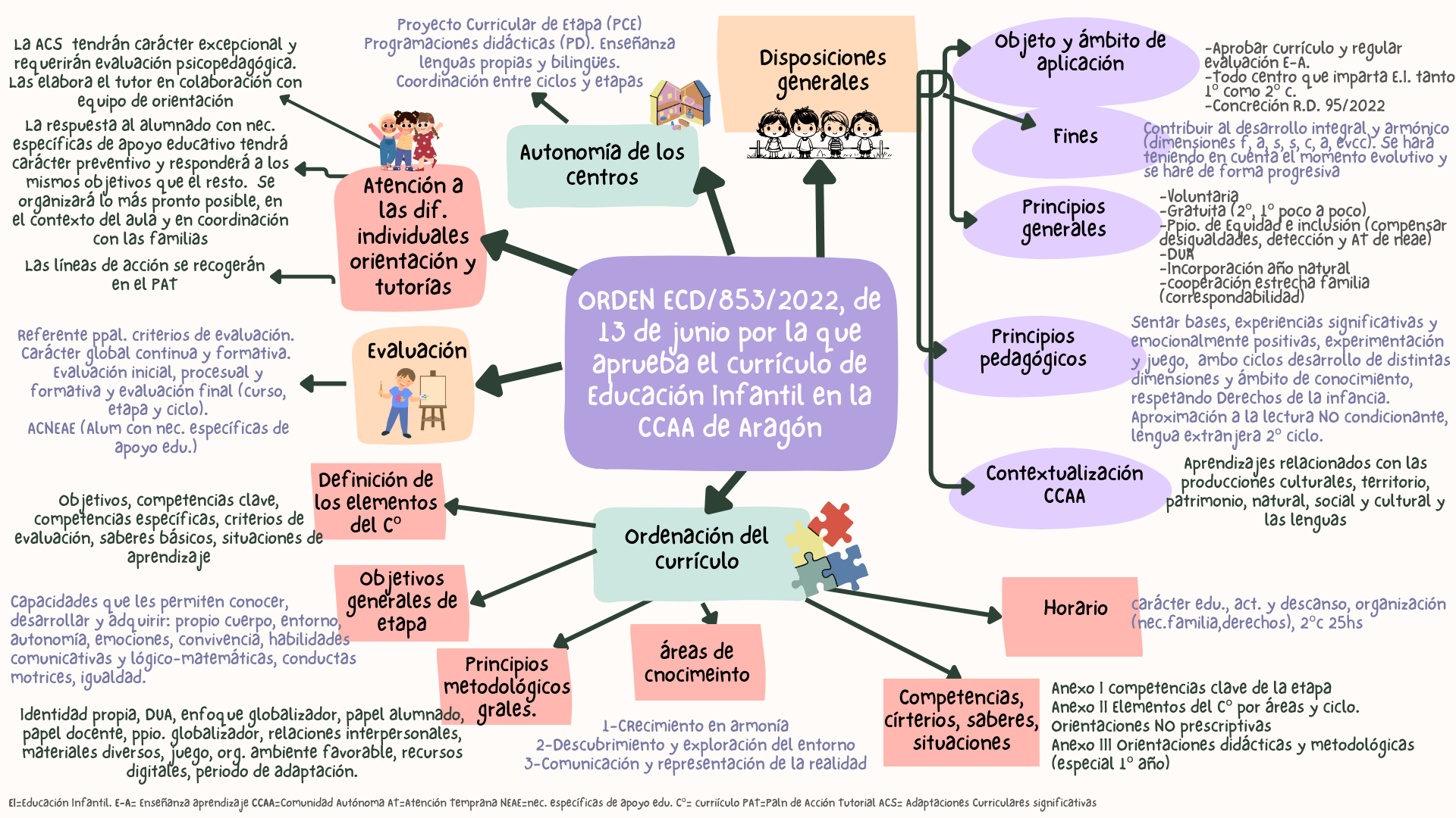 Visual Thinking. Currículum Infantil